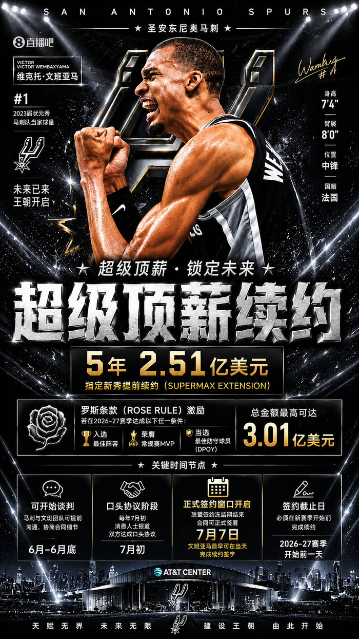 b体育官方下载电脑版-超级状元秀，签5年2.51亿顶薪稳了，尼克斯主帅谈防守包夹文班|马刺|NBA|文班亚马|总决赛|迈克·布朗_新浪体育_新浪新闻